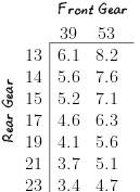 gain ratio table