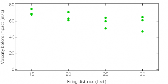 paintball velocity vs. distance